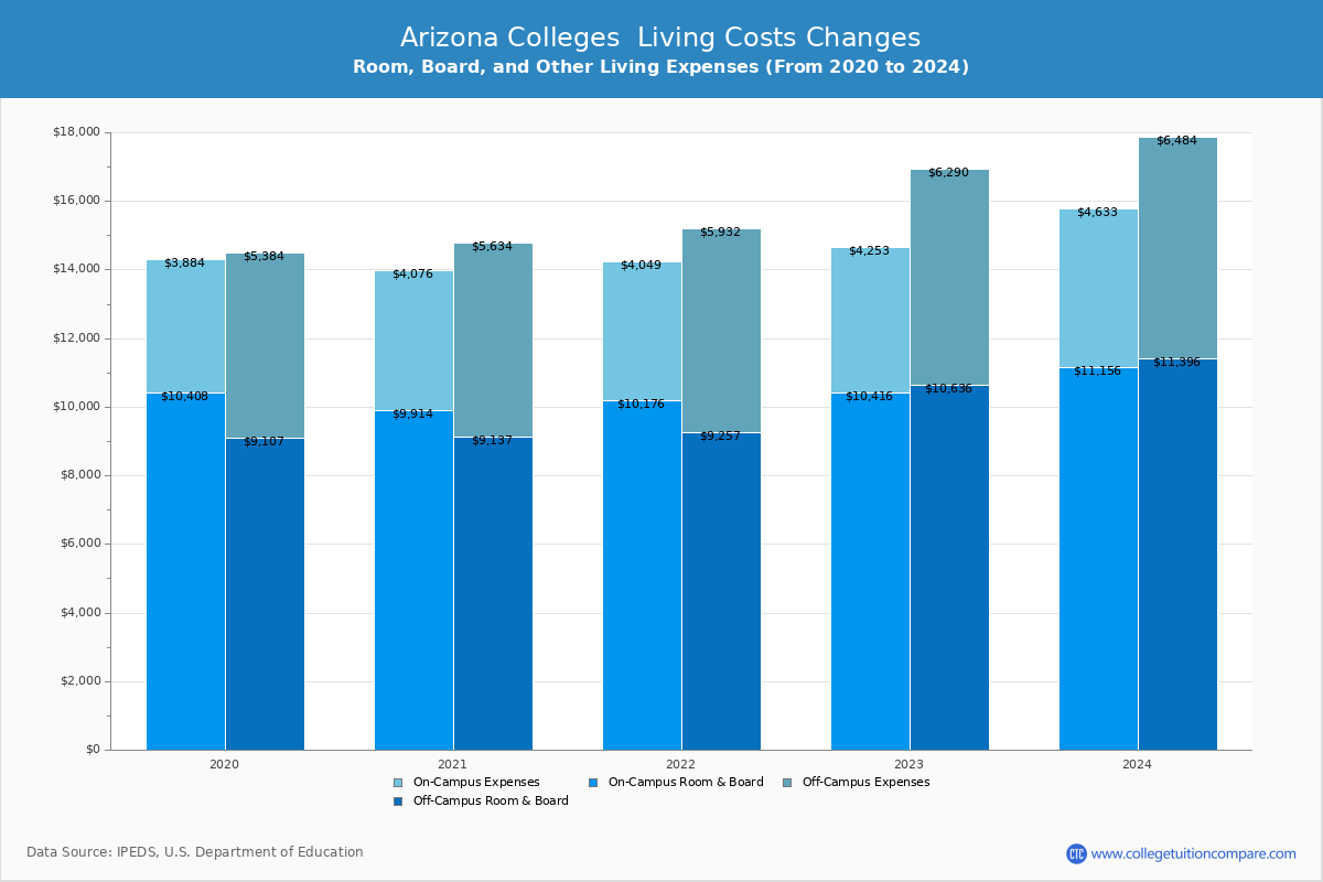 Arizona 4-Year Colleges Living Cost Charts